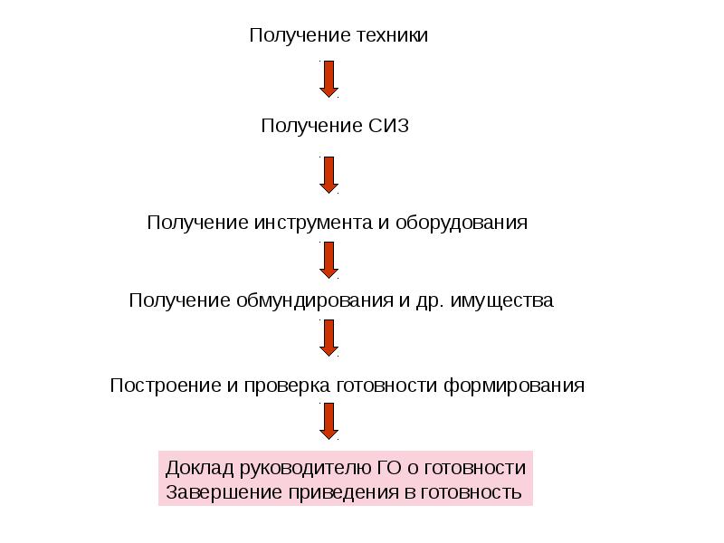 Когда разрабатывается план приведения в готовность насф