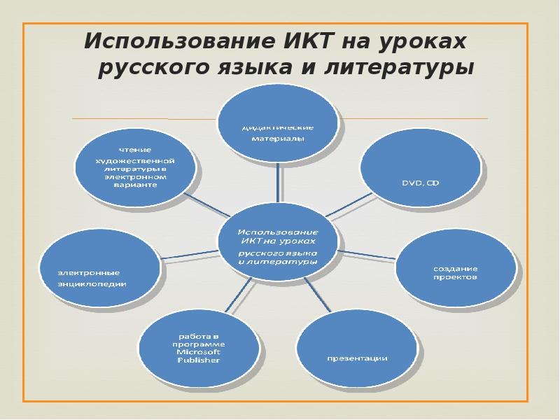 Технология урока. Технологии на уроках русского языка и литературы. ИКТ на уроках русского языка. ИКТ на уроках русского языка и литературы. ИКТ на уроках литературы.