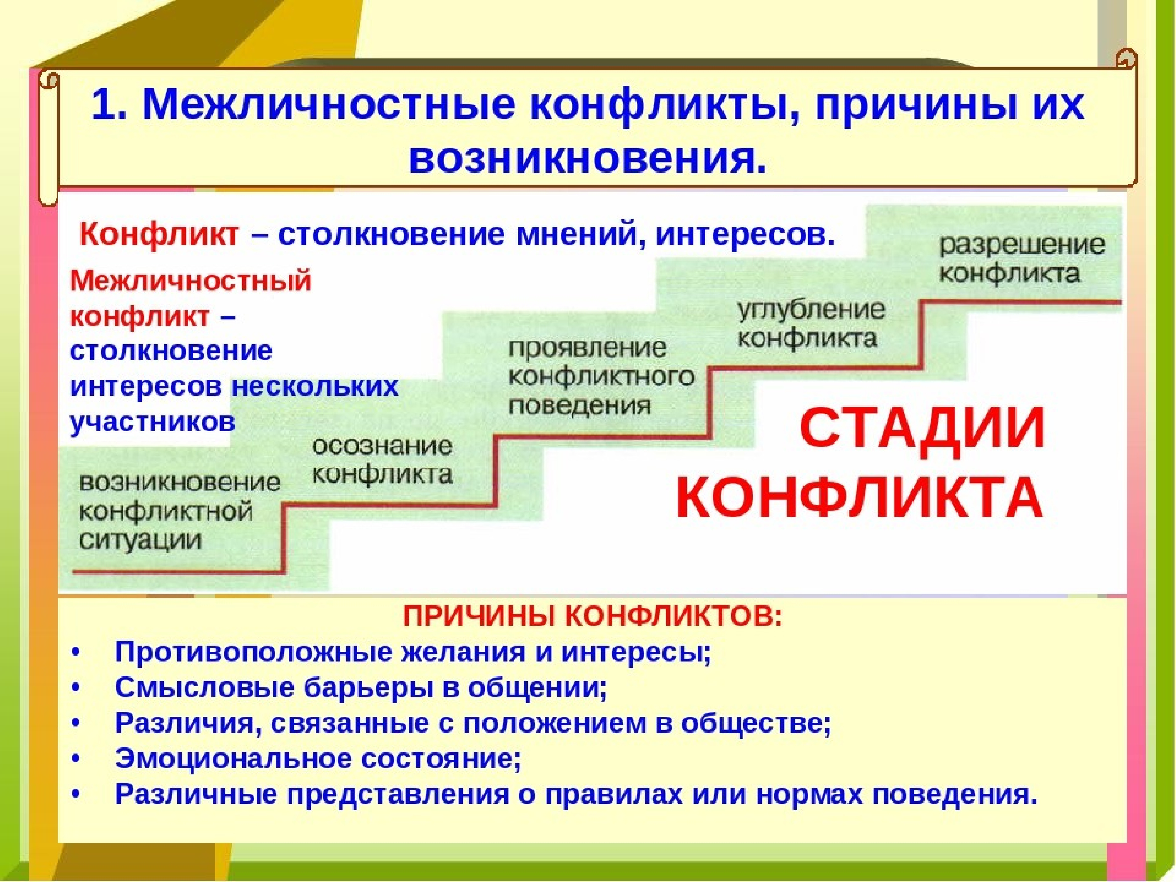 Межличностный конфликт общая характеристика презентация