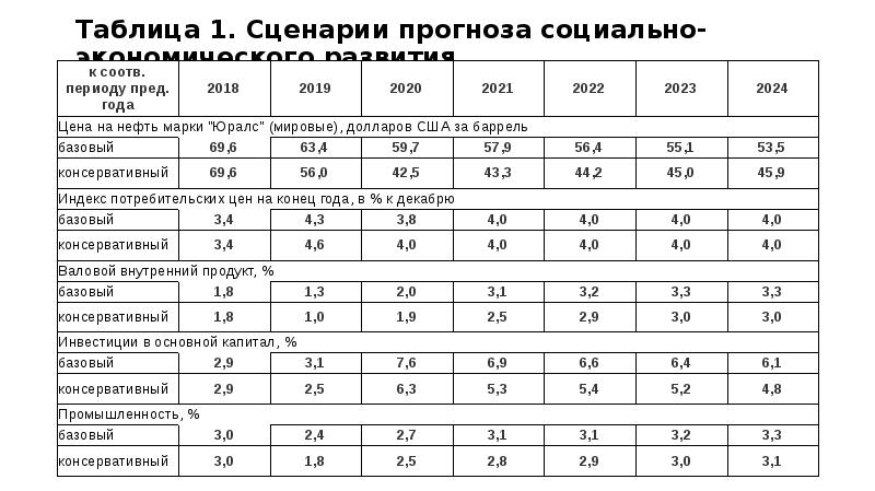 Прогноз социально экономического развития республики крым