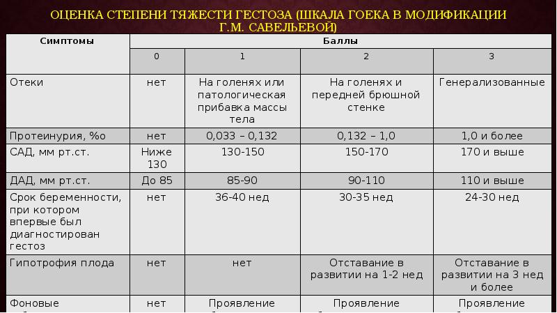 Степень тяжести ст. Шкала оценки гестоза по Савельевой. Шкала оценки тяжести гестоза. Оценка тяжести преэклампсии. Оценка тяжести гестоза по Савельевой.