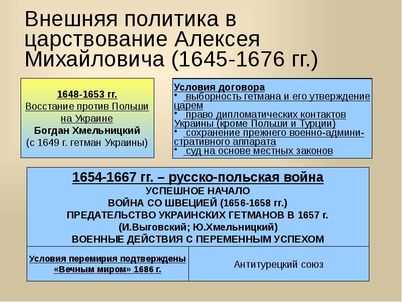 События правления алексея михайловича романова. 1645–1676 Гг. – царствование Алексея Михайловича.