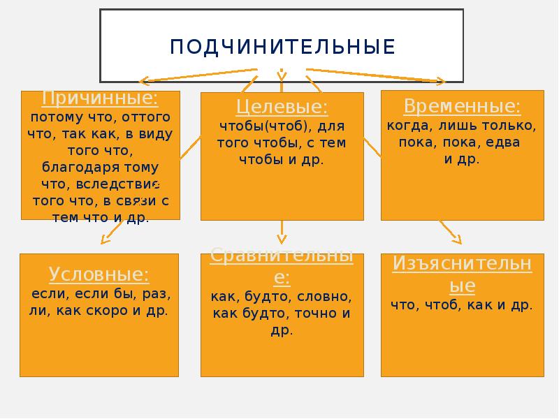 подчинительные