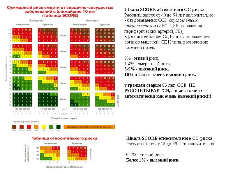 Суммарный сердечный риск. Шкала score относительного риска. Шкала относительного сердечно-сосудистого риска. Суммарный сердечно-сосудистый риск по шкале score. Сердечно-сосудистый риск по шкале score 1.