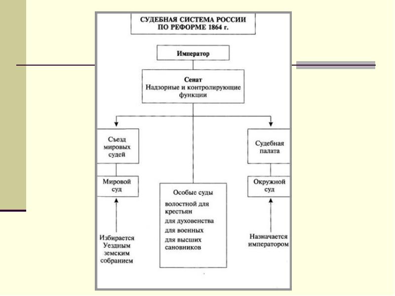 Составьте схему судебная система россии по реформе 1864 г