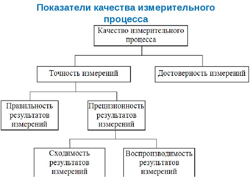 Показатели качества измерительной. Измерительный процесс. Исследование стабильности измерительного процесса. Измерительные методы.