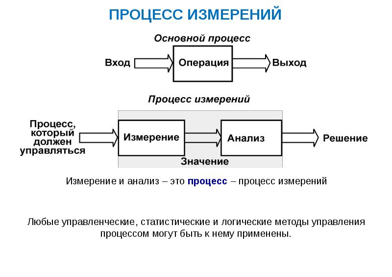 Комплексный анализ системы управления. Исследование стабильности измерительного процесса. MSA анализ измерительных систем. Сущность измерительного процесса. Измерительный процесс из измерительных этапов.