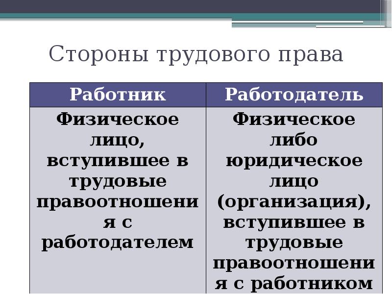 Основания и стороны трудовых отношений