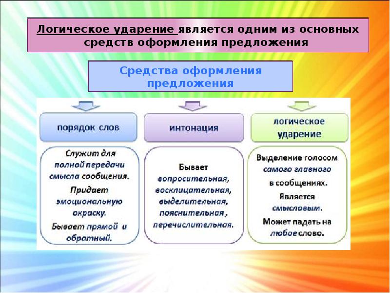 Основные элементы интонации логическое ударение