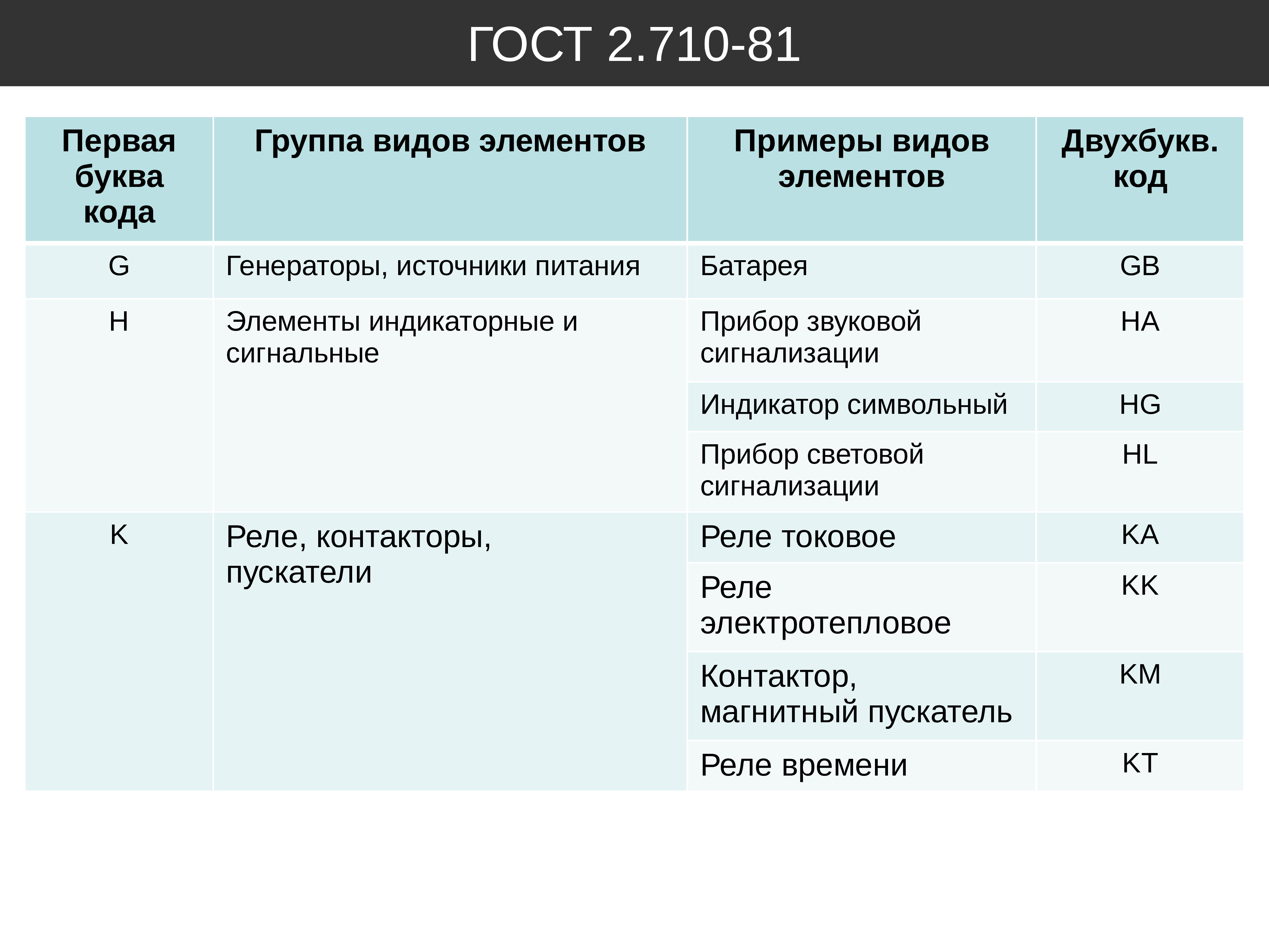 Буквенно цифровые обозначения. ГОСТ 2.710-81 обозначения буквенно-цифровые в электрических схемах. Буквенные коды в электрических схемах. ГОСТ 2.710. Буквенные обозначения ЕСКД.