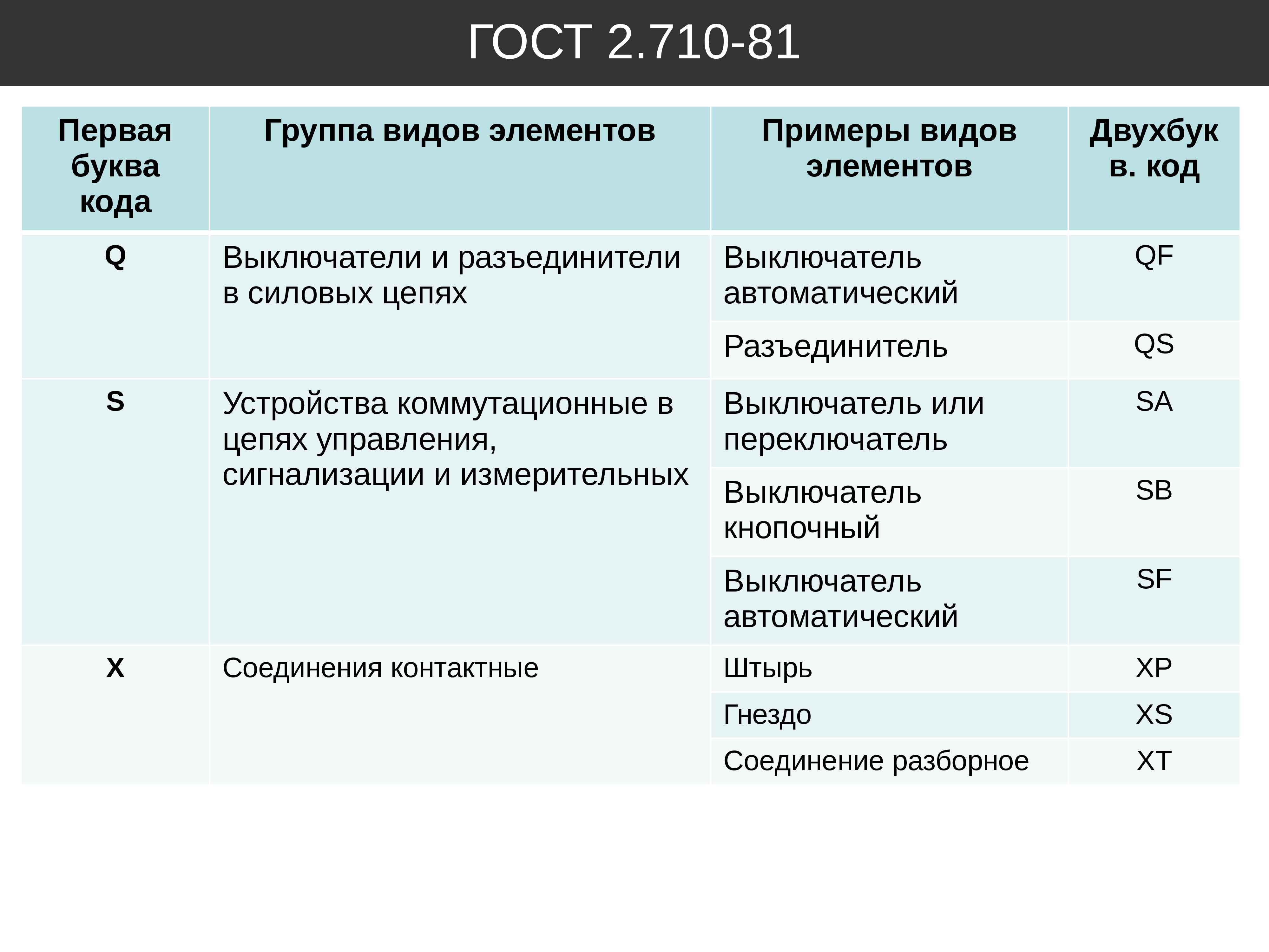 Буквенно цифровые обозначения. ГОСТ 2.710-81 обозначения буквенно-цифровые в электрических схемах. Буквенные коды на электрических схемах ГОСТ 2 710 81. Буквенно-цифровые обозначения на схемах. ГОСТ 2.710.