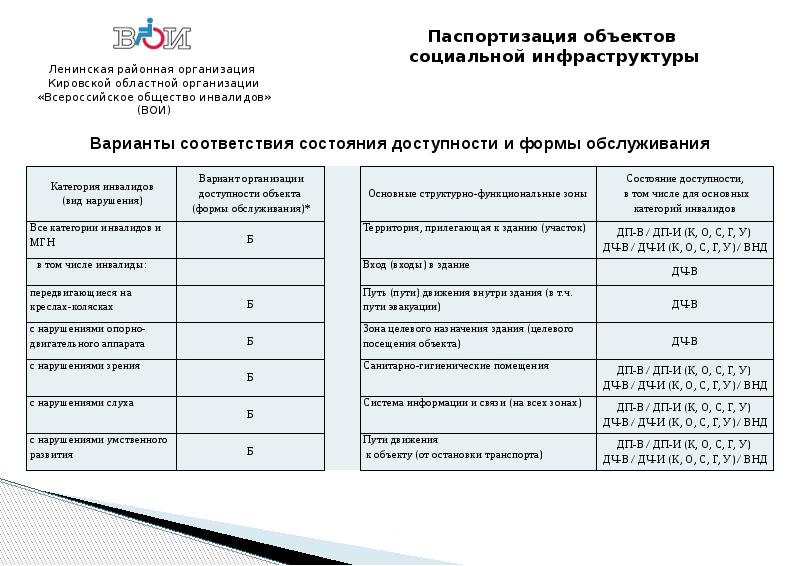 Районная организация. Ленинская районная организация «Всероссийское общество инвалидов». Сфера услуг Ленинского район.