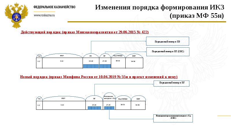 Из чего состоит икз в плане графике на 2022