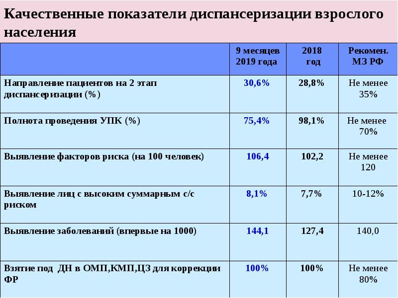 План по диспансеризации взрослого населения