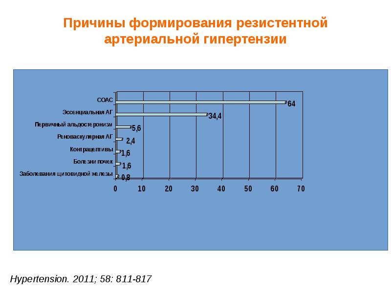 Причины формирования резистентной артериальной гипертензии
