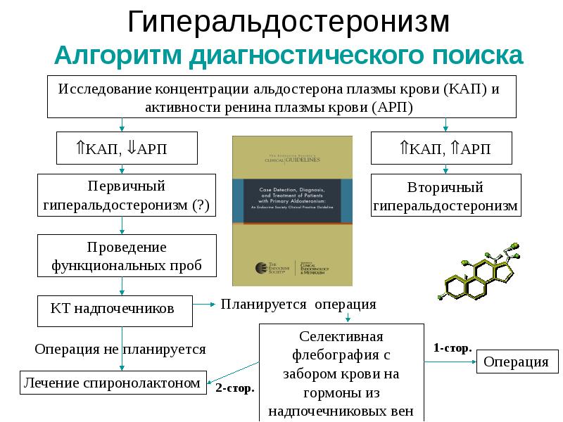 Синдром конна презентация патофизиология