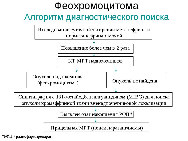 Феохромоцитома Алгоритм диагностического поиска