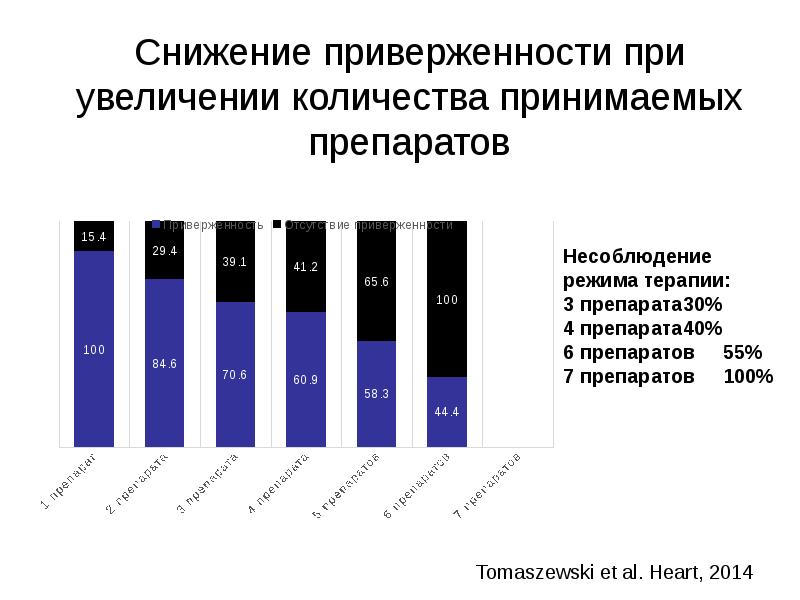 Снижение приверженности при увеличении количества принимаемых препаратов