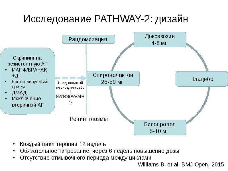 Исследование PATHWAY-2: дизайн