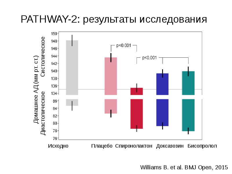 PATHWAY-2: результаты исследования