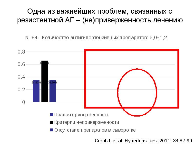 Одна из важнейших проблем, связанных с резистентной АГ – (не)приверженность лечению