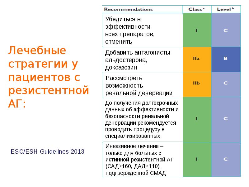 Лечебные стратегии у пациентов с резистентной АГ: