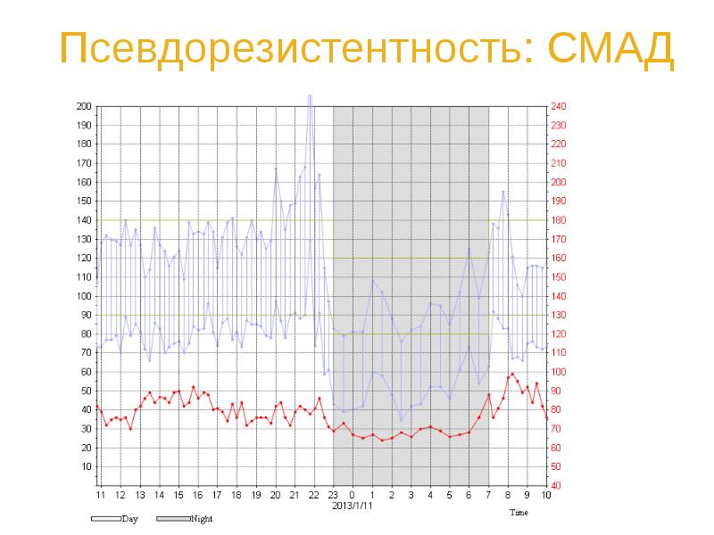 Псевдорезистентность: СМАД