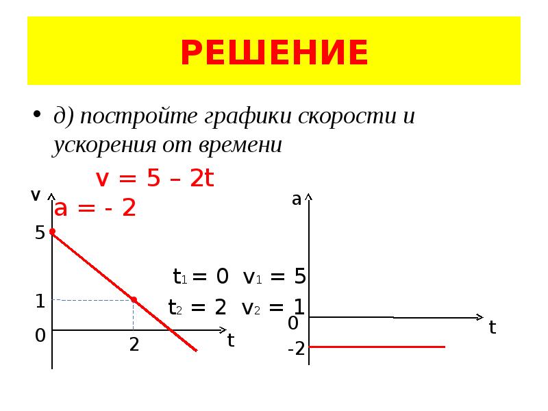 График движения с ускорением. График ускорения равноускоренного движения. Равноускоренное движение график зависимости ускорения от времени. Как по графику ускорения построить график скорости. График зависимости силы от времени при равноускоренном движении.