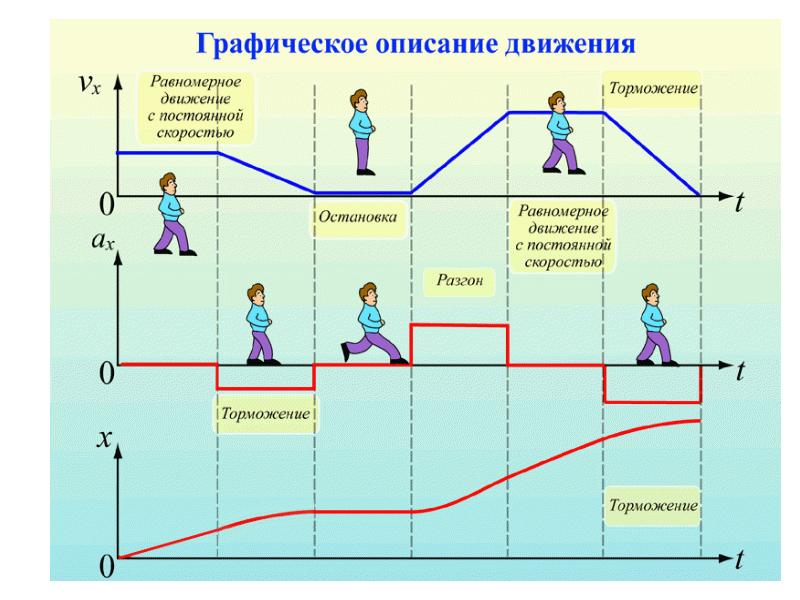 Графическое изображение скорости