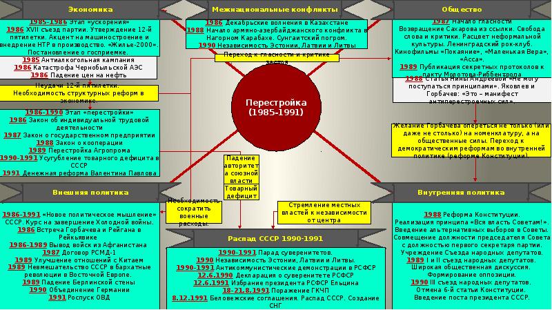 Индивидуальный проект по истории распад ссср