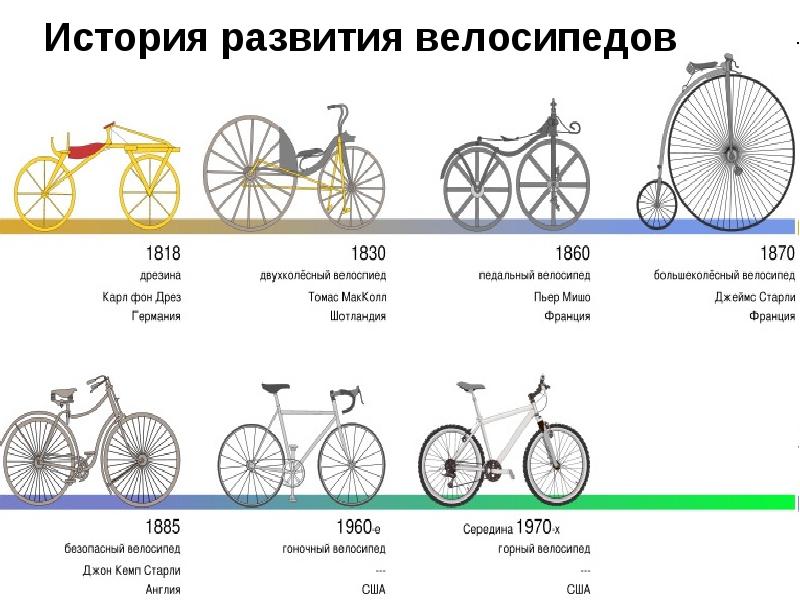 Реферат: История изобретения велосипеда