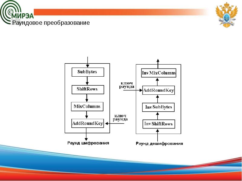 Общая схема алгоритма магма