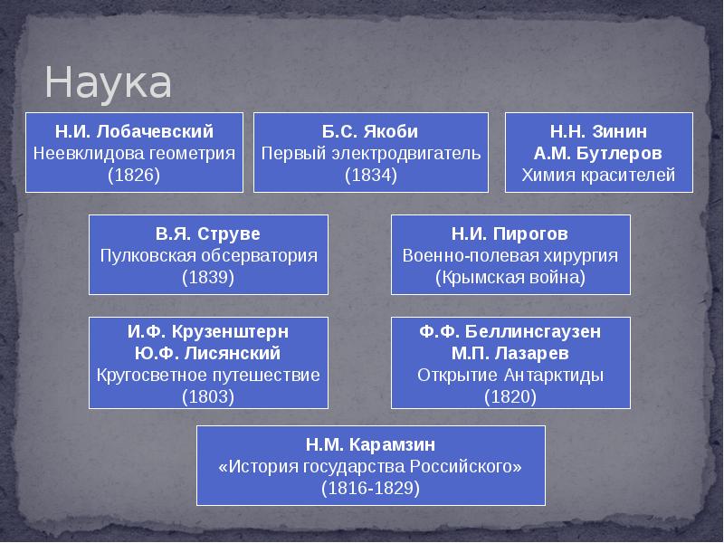 Культурное пространство россии в первой половине 19 века презентация