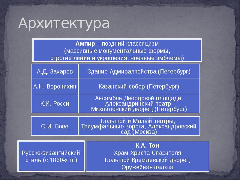 Культура россии в первой половине 19 века проект