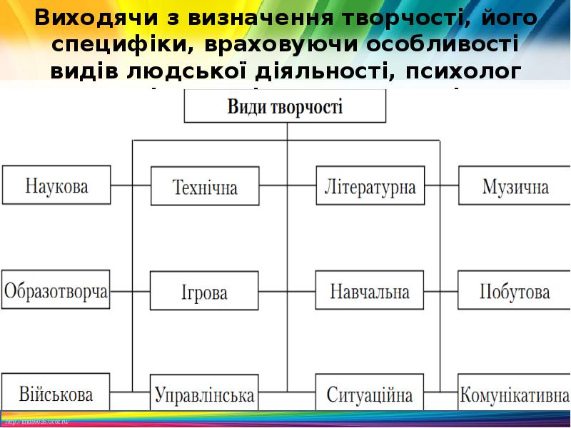 Виходячи з визначення творчості, його специфіки, враховуючи особливості видів людської діяльності, Виходячи з визначення творчості, його специфіки, враховуючи особливості видів людської діяльності,