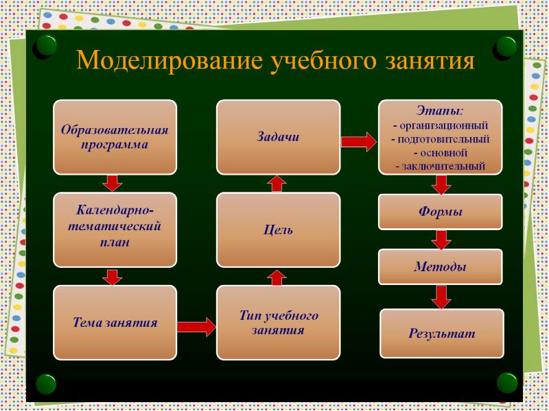 Этапы проекта подготовительный основной заключительный