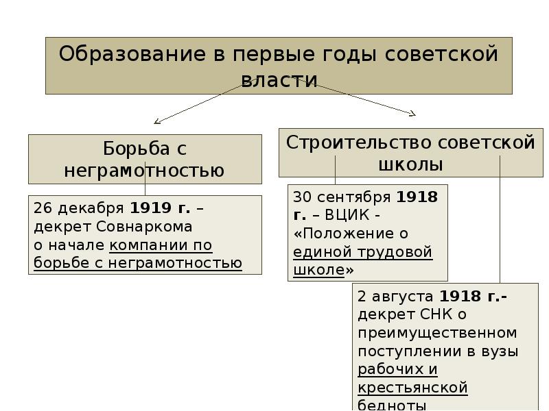 Культурное пространство советского общества в 1920 е гг презентация 10 класс