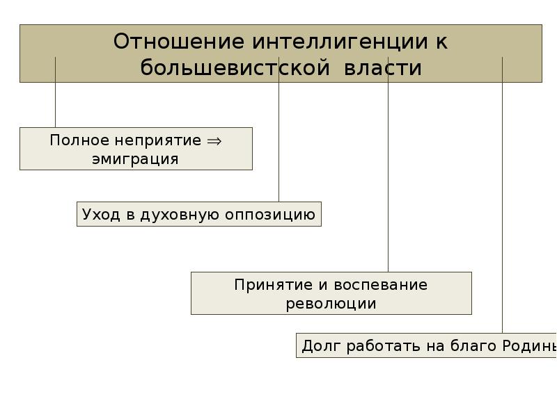 Революция долги. Власть и интеллигенция. Отношение власти к интеллигенции. Отношение интеллигенции к Советской власти. Советская власть и интеллигенция.