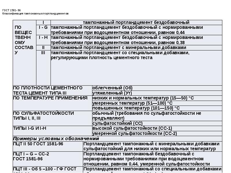 Какие документы прилагаются к плану проведения тампонажных работ