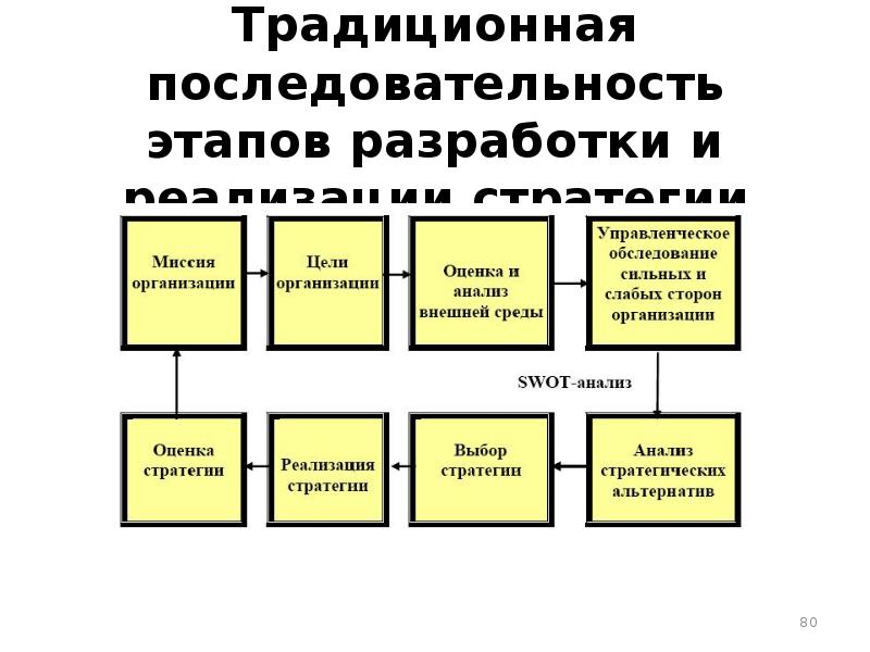 Последовательность сценического действия. Порядок этапов драматургии. Этапы открытия собственного дела. Последовательность этапов создания собственного дела 7 этапов. Последовательность этапов производство одежды.