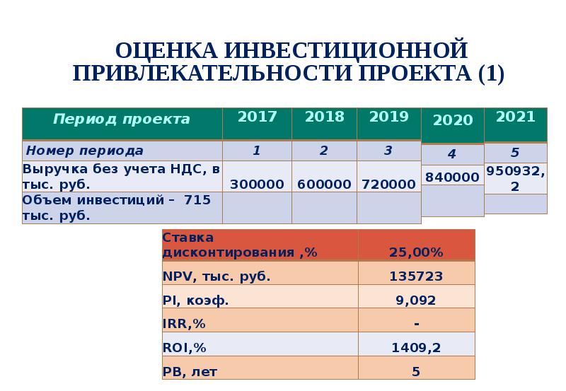 Оценка инвест проекта