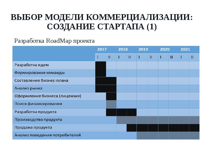 Бизнес план стартапа пример