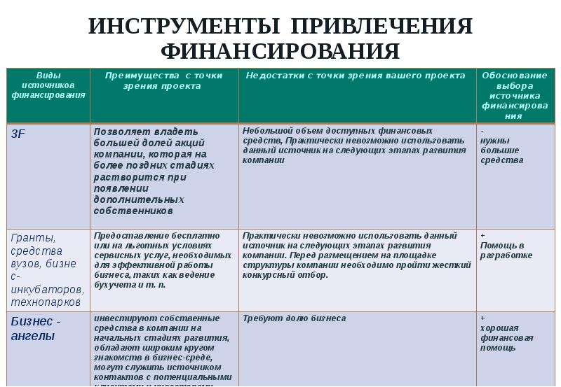  ИНСТРУМЕНТЫ ПРИВЛЕЧЕНИЯ ФИНАНСИРОВАНИЯ