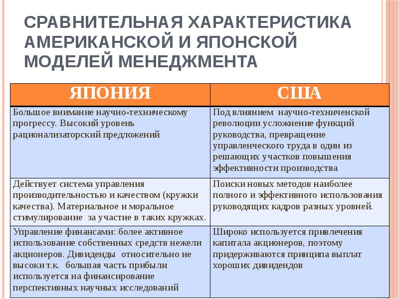 Сравнительная характеристика американской и японской модели менеджмента