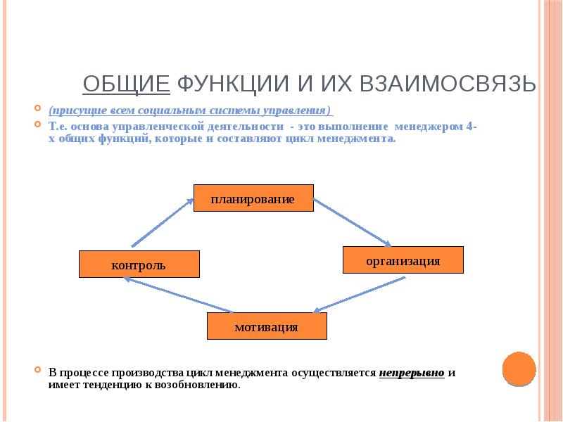 Цикл менеджмента презентация