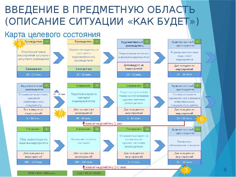 Бережливый колледж проекты