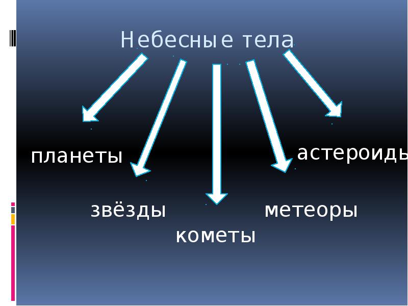 Небесные тела презентация для дошкольников