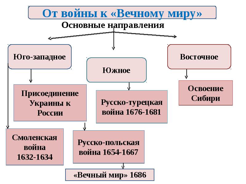 Презентация на тему россия в системе международных отношений 7 класс торкунова