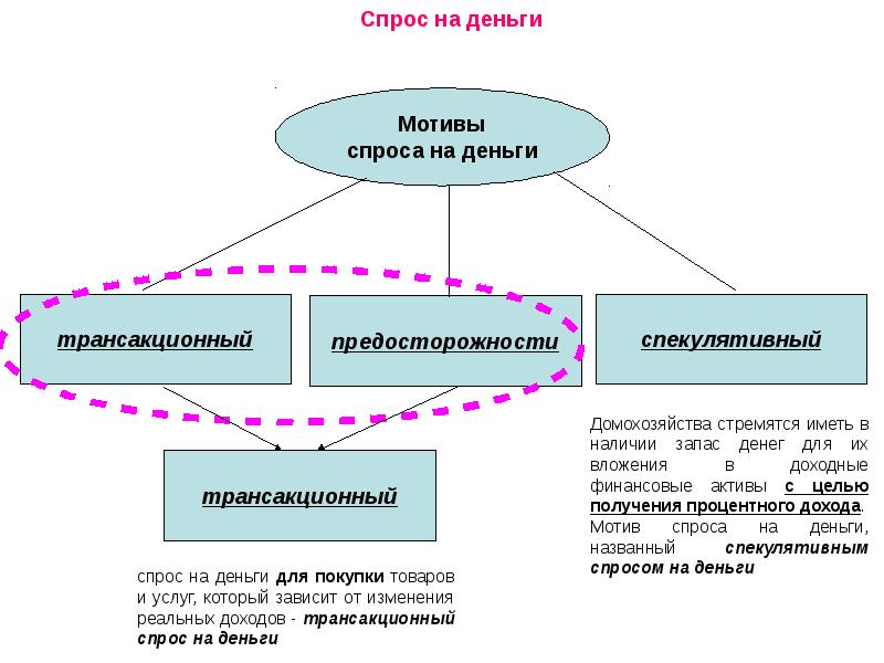 Мотив деньги. Мотивы спроса. Спрос по мотиву предосторожности. Мотивация деньги схема.