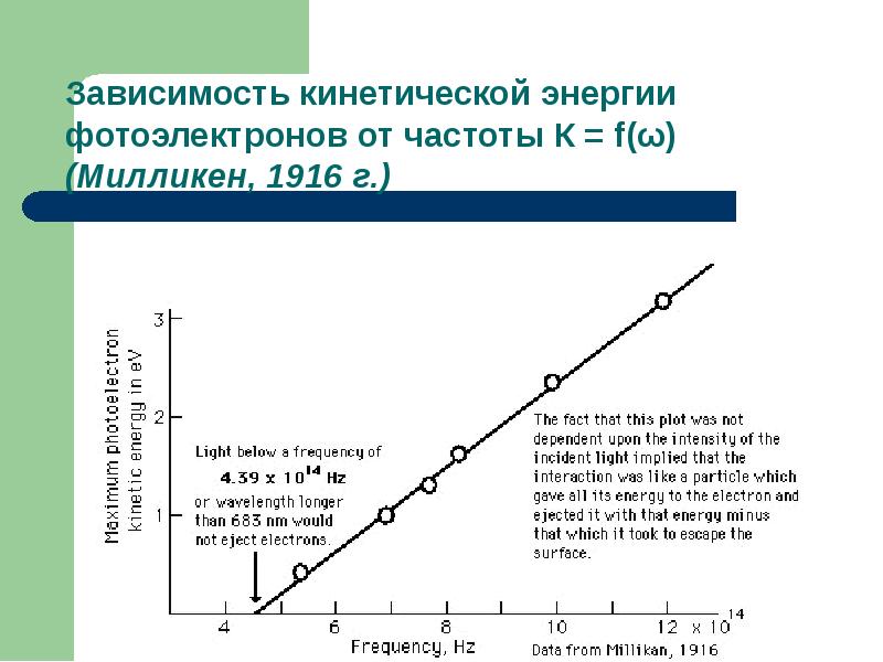 Зависимость кинетической энергии фотоэлектронов от частоты К = f(ω) (Милликен, 1916 Зависимость кинетической энергии фотоэлектронов от частоты К = f(ω) (Милликен, 1916